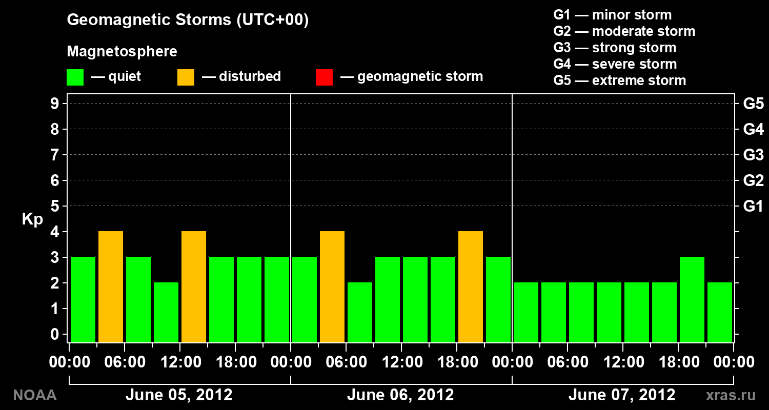 Geomagnetic index Kp for 3 days