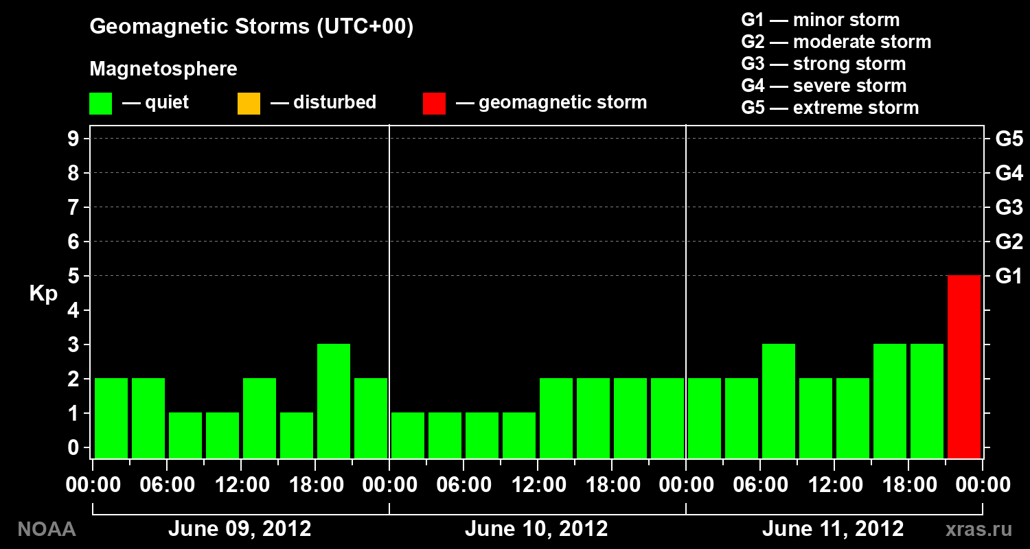 Geomagnetic index Kp for 3 days