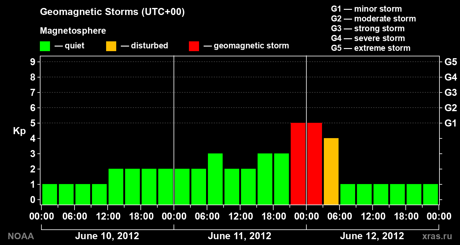 Geomagnetic index Kp for 3 days