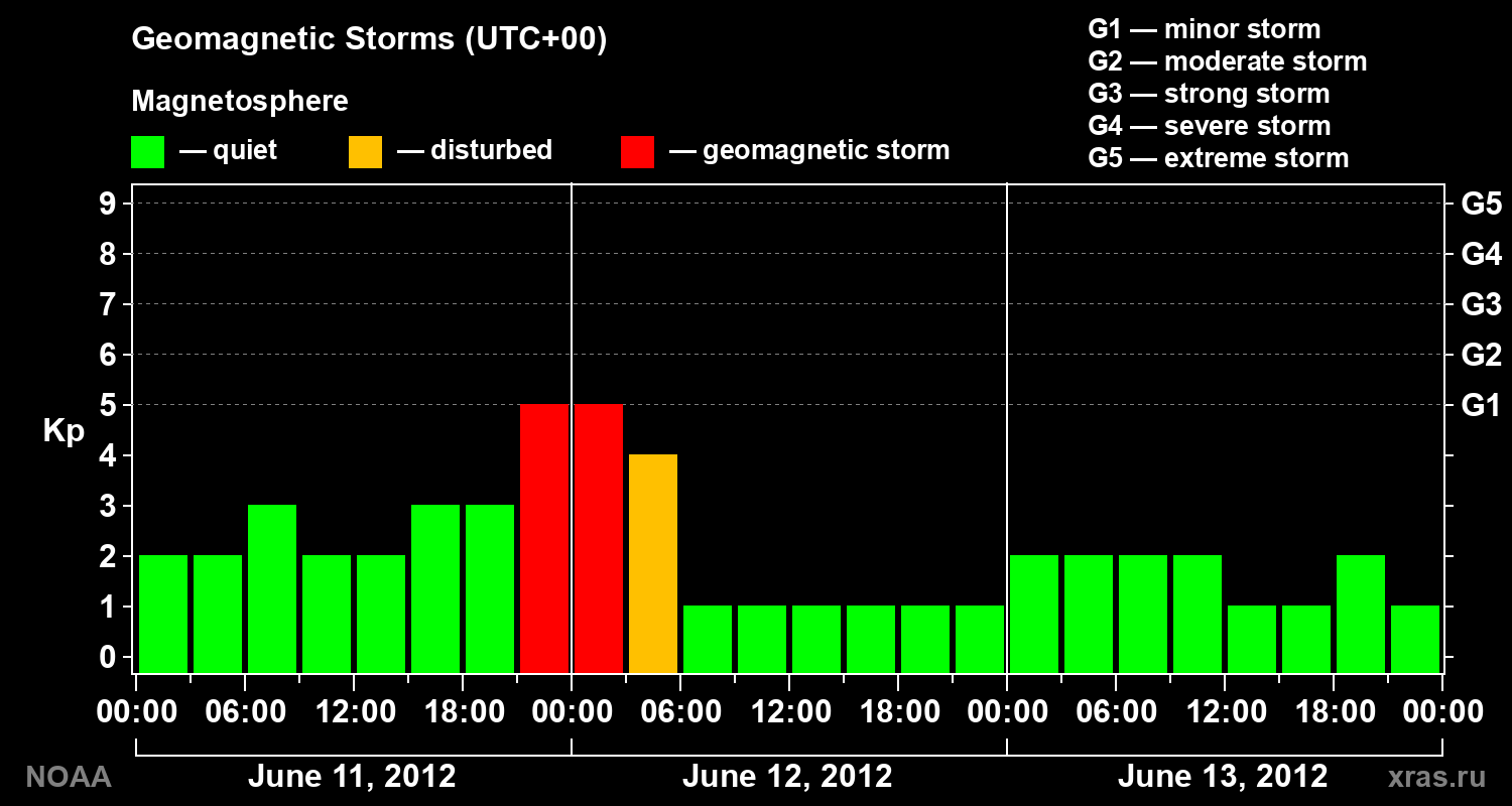 Geomagnetic index Kp for 3 days