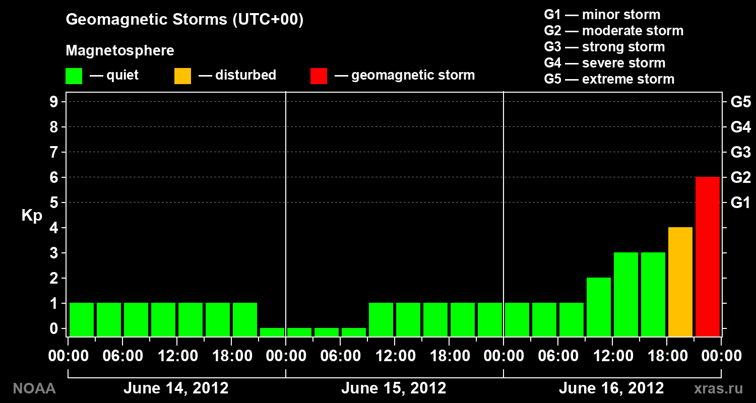 Geomagnetic index Kp for 3 days