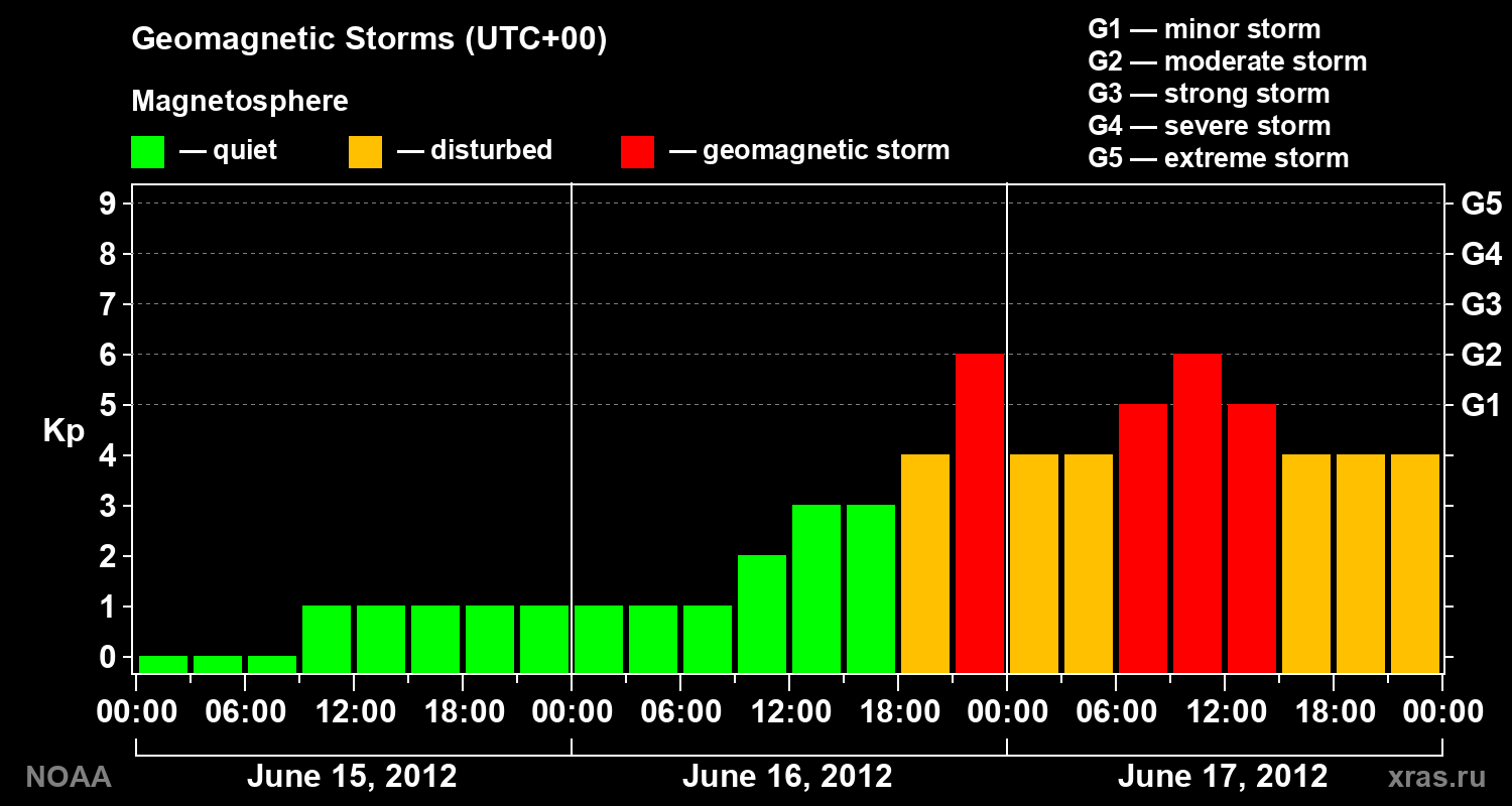 Geomagnetic index Kp for 3 days