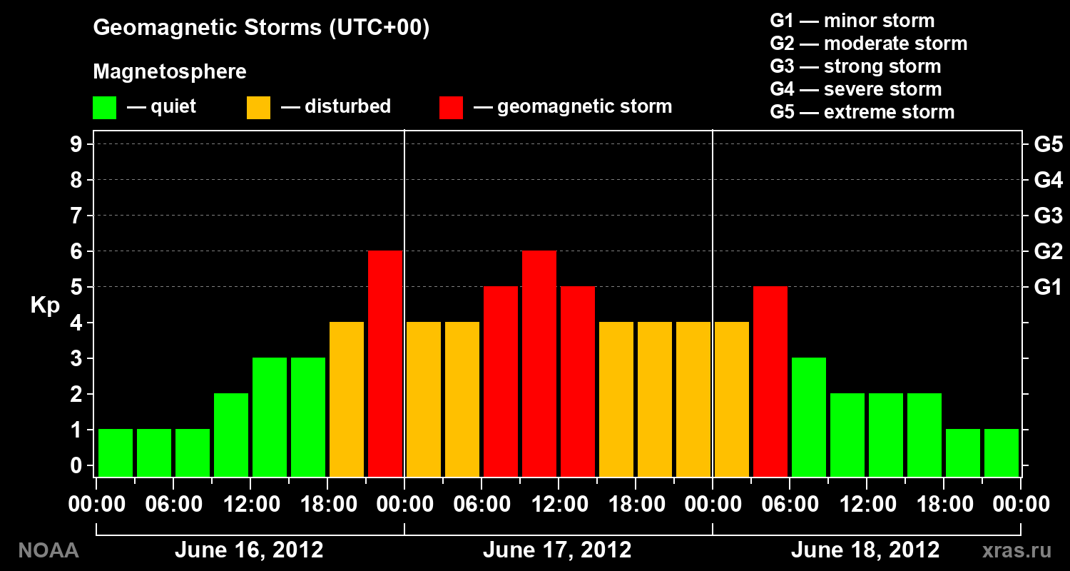 Geomagnetic index Kp for 3 days