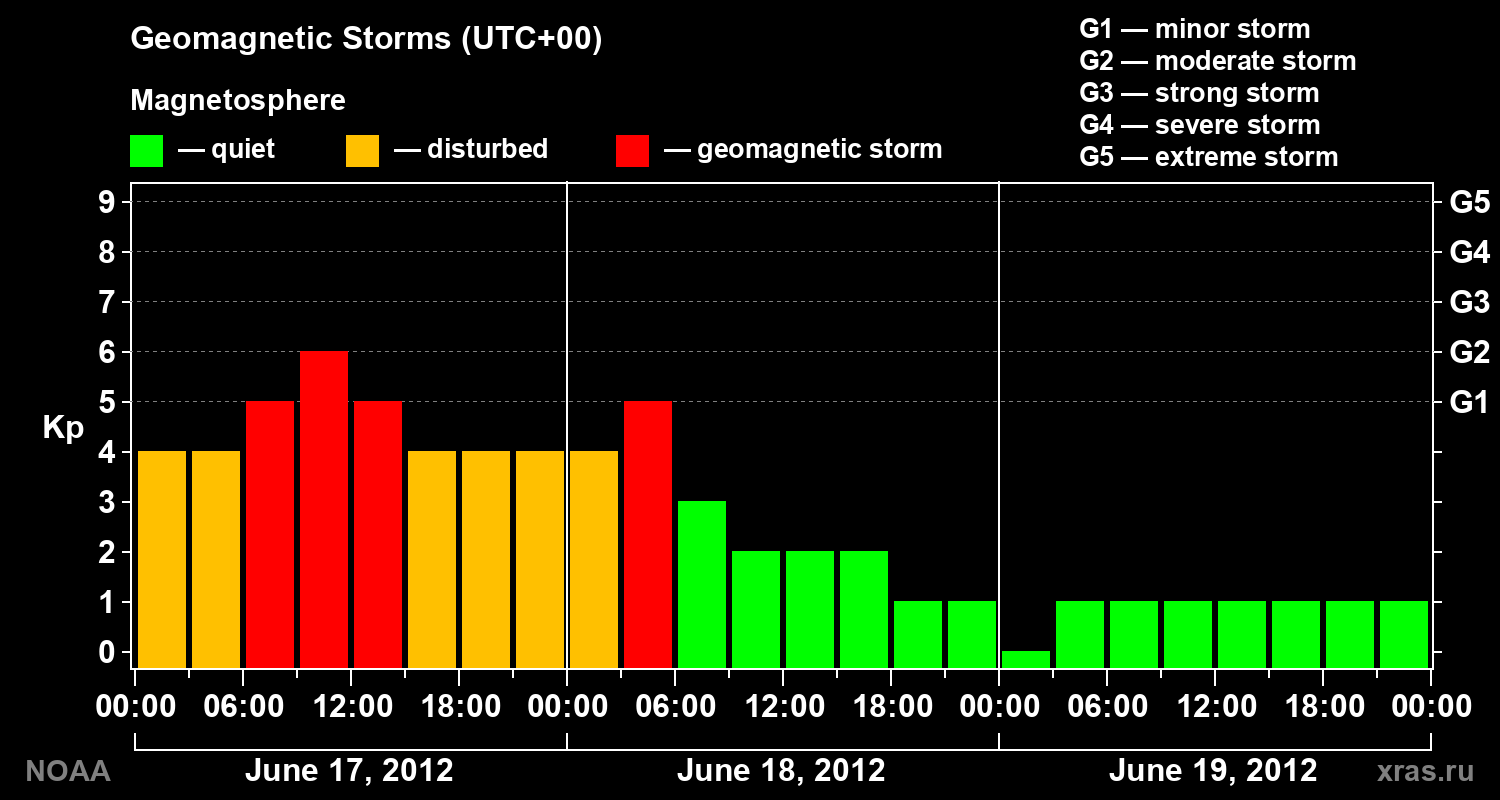Geomagnetic index Kp for 3 days