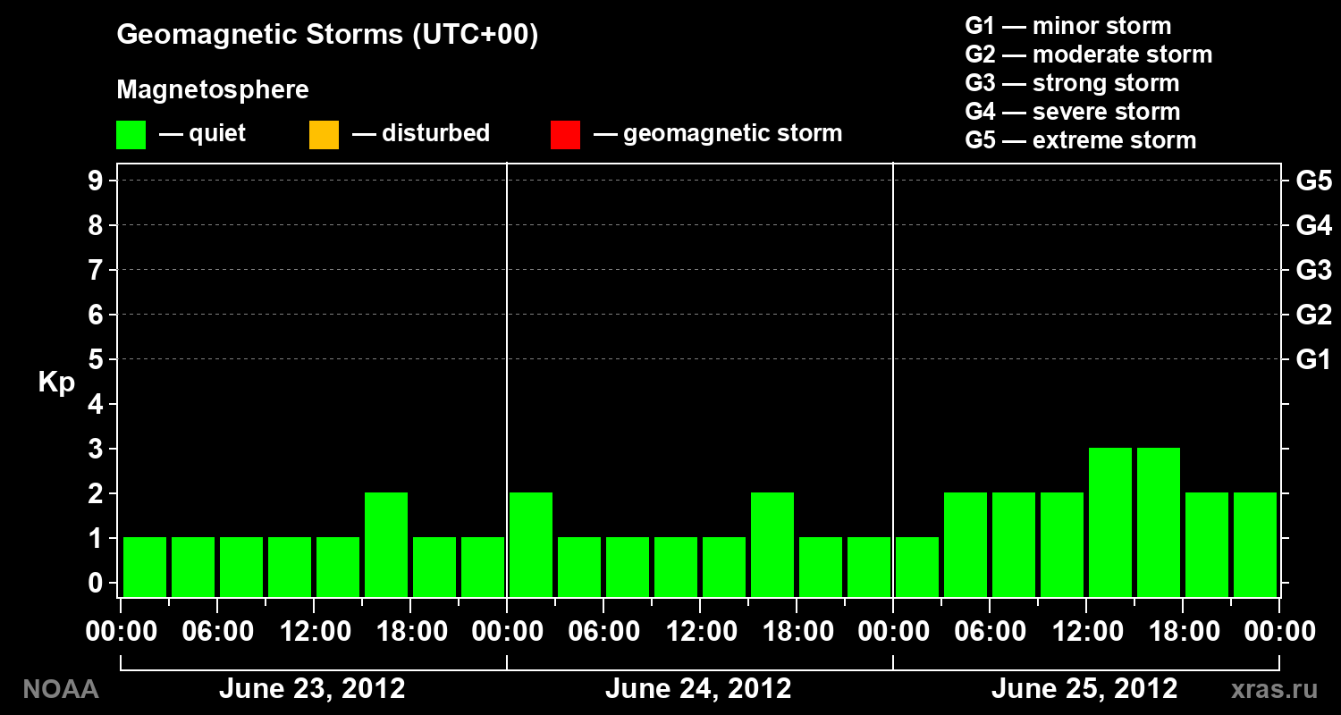 Geomagnetic index Kp for 3 days