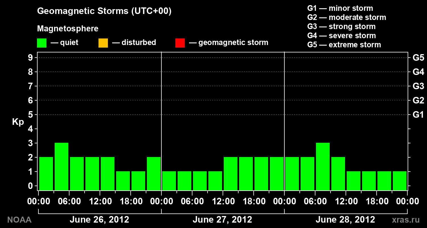 Geomagnetic index Kp for 3 days