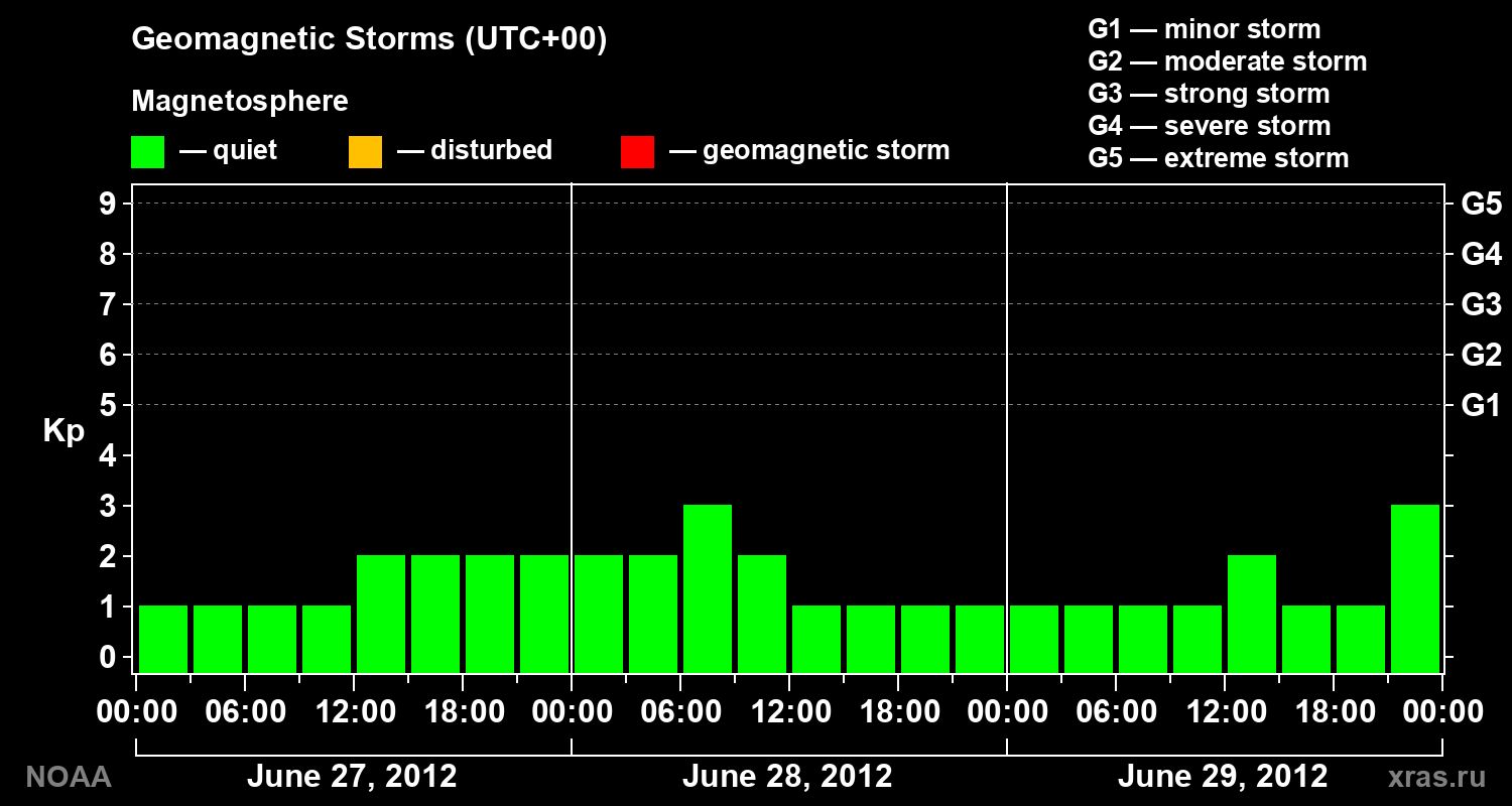 Geomagnetic index Kp for 3 days