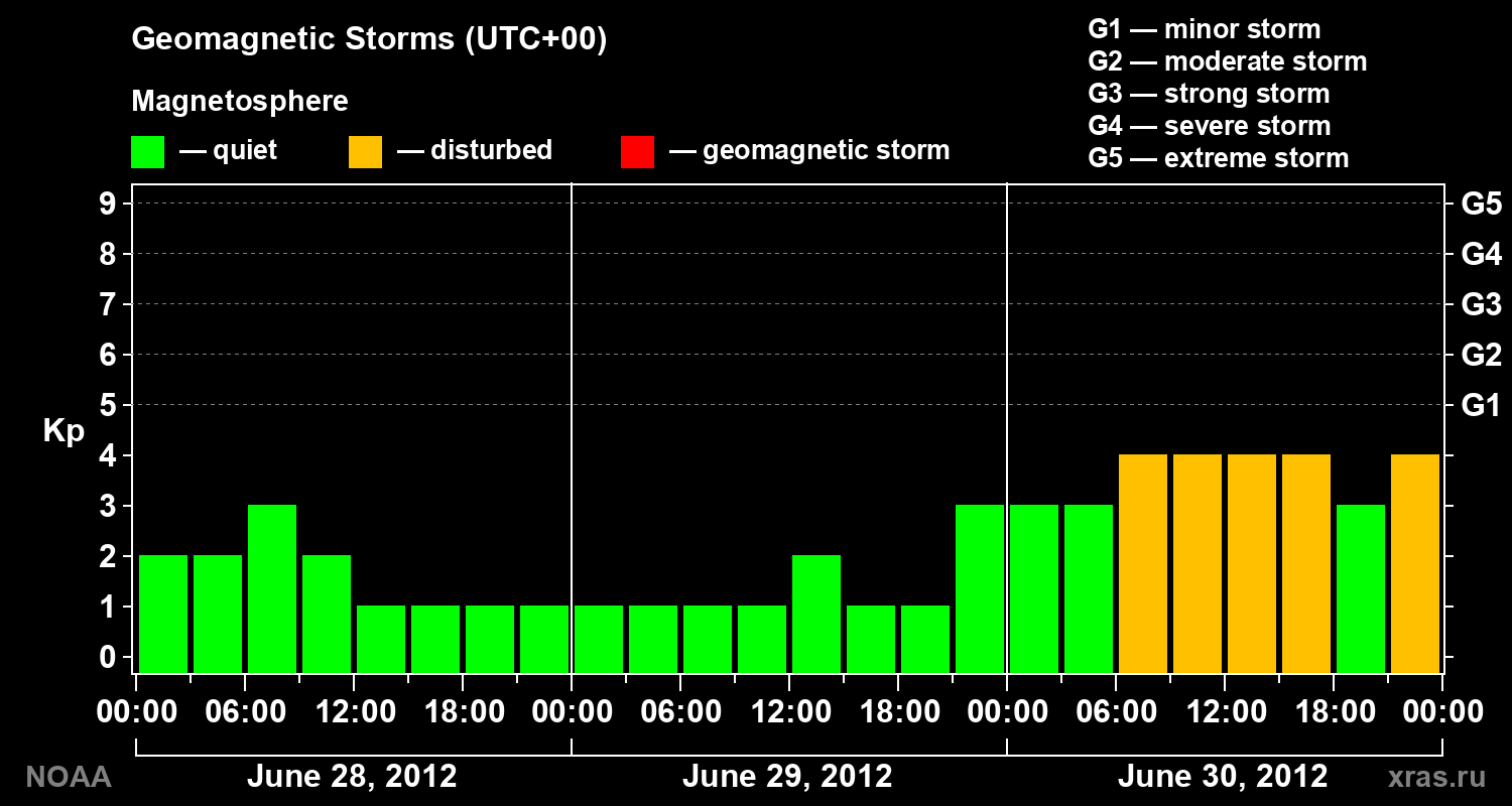 Geomagnetic index Kp for 3 days