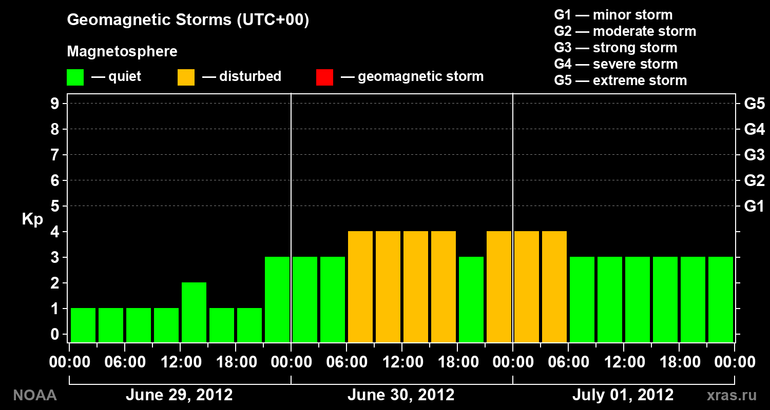 Geomagnetic index Kp for 3 days