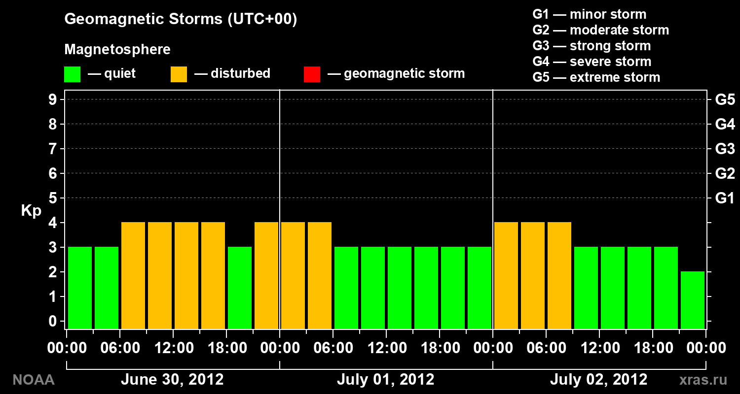 Geomagnetic index Kp for 3 days