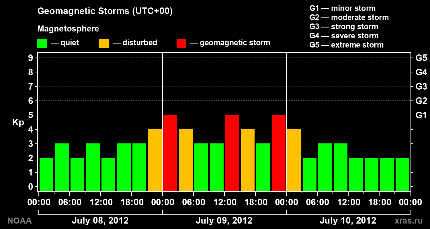 Geomagnetic index Kp for 3 days