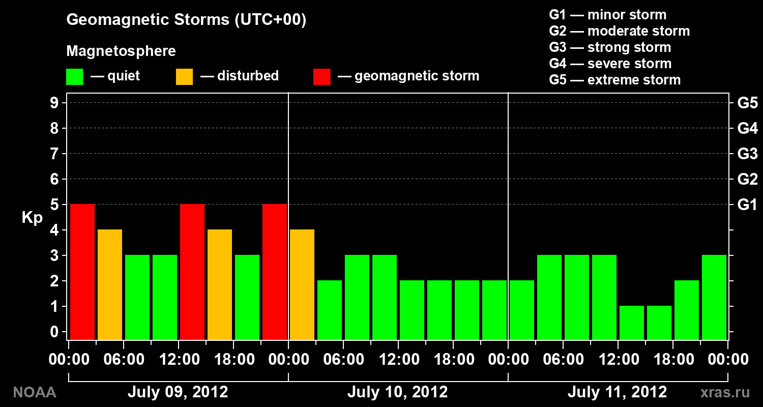 Geomagnetic index Kp for 3 days