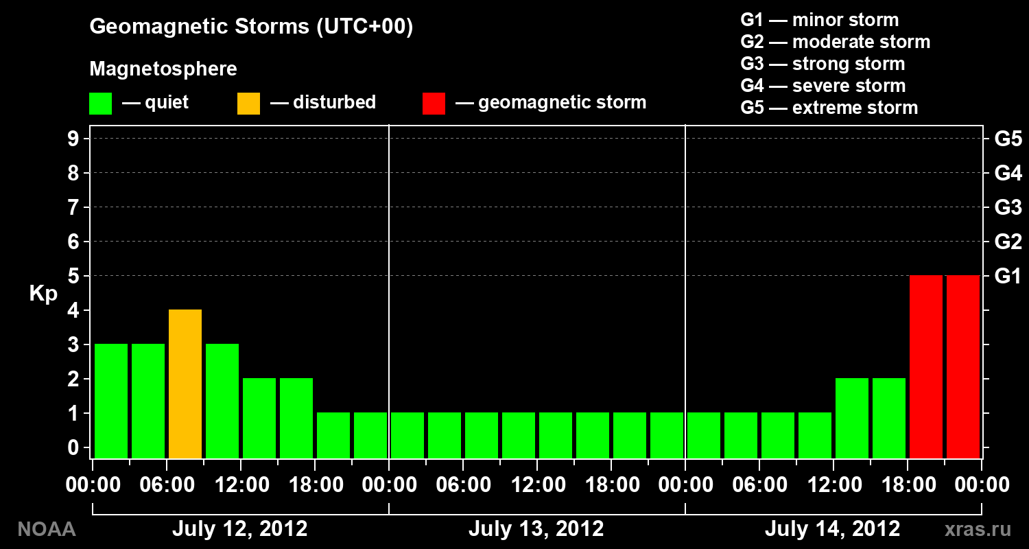 Geomagnetic index Kp for 3 days
