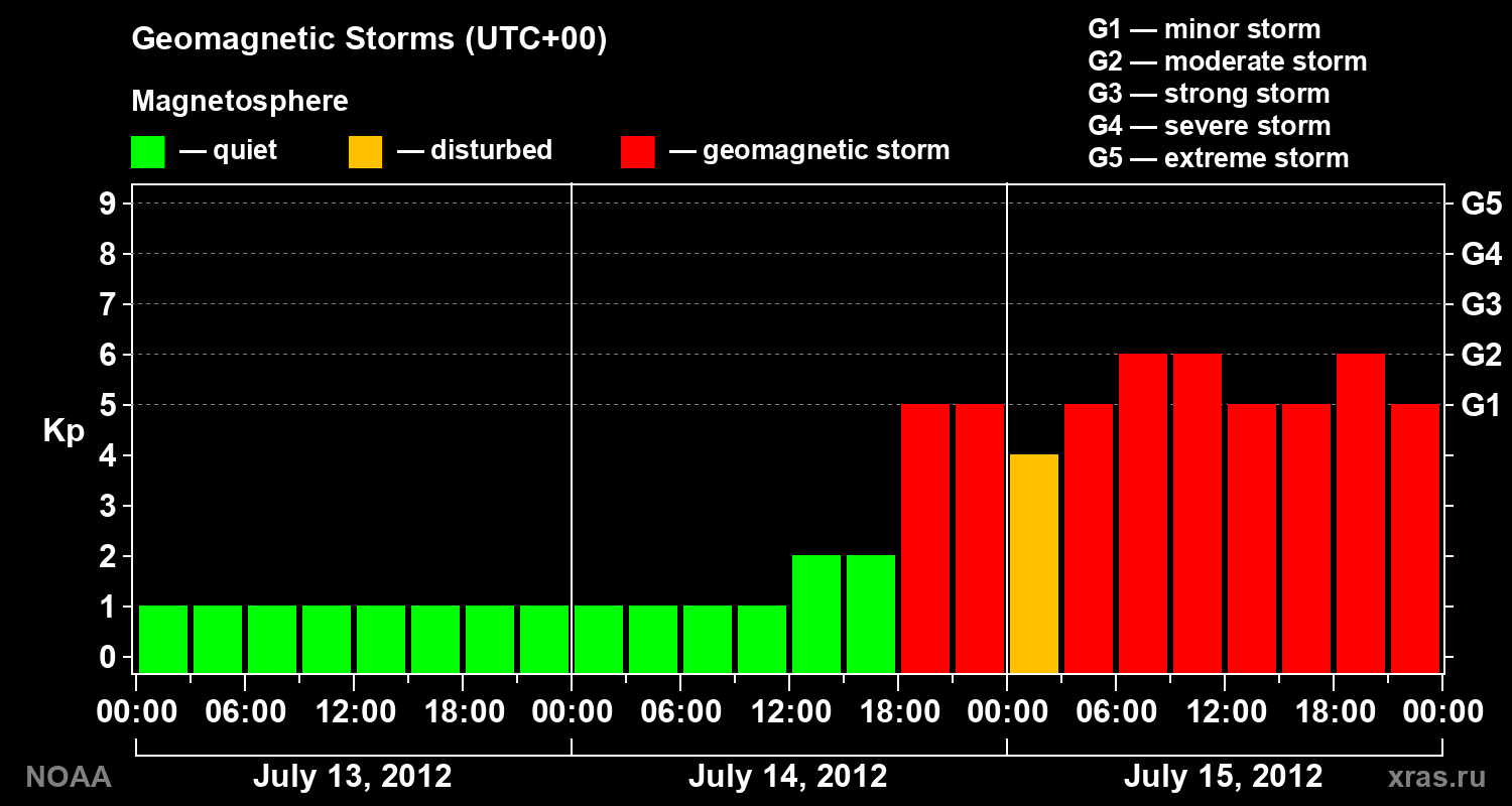 Geomagnetic index Kp for 3 days