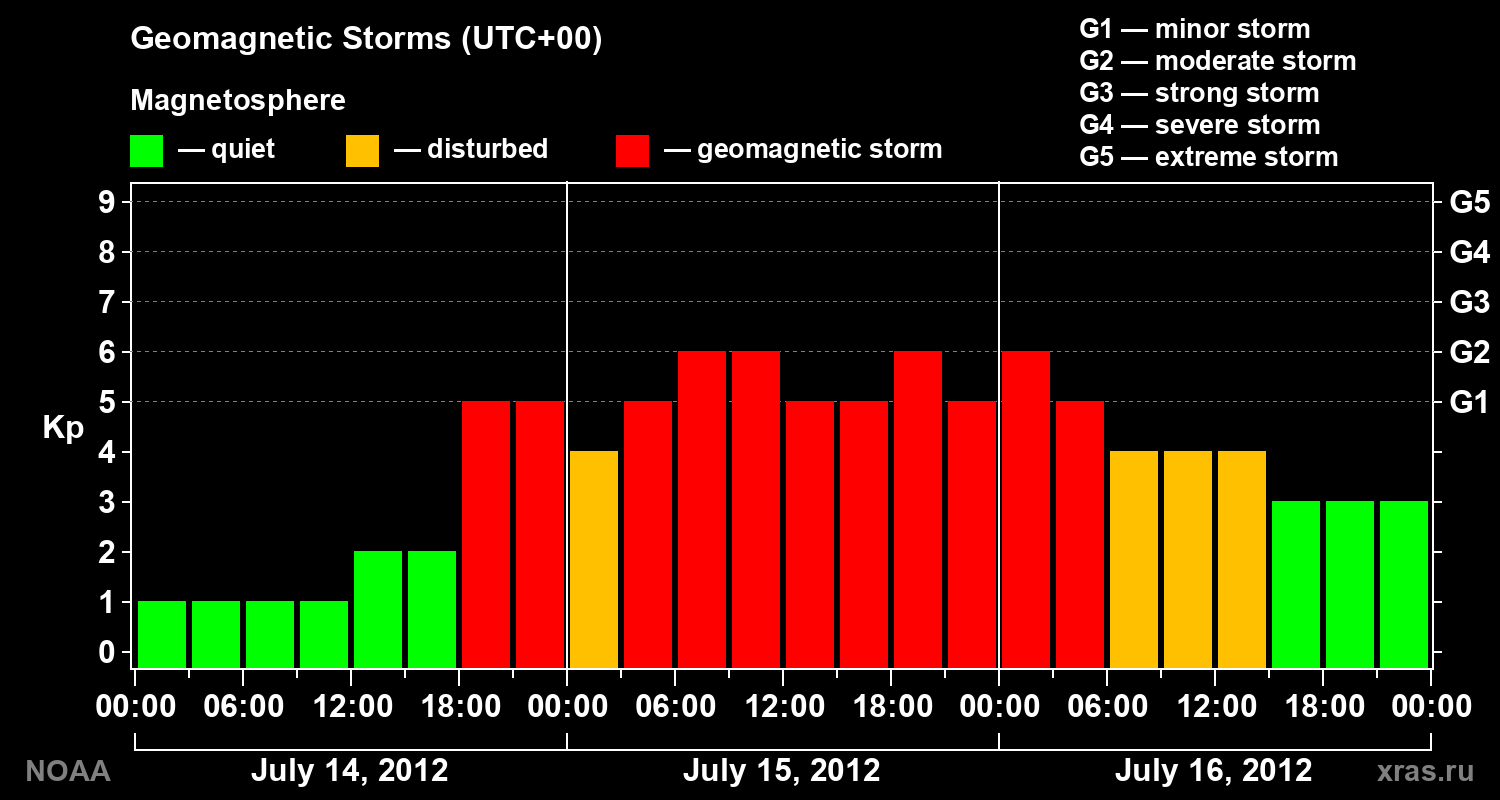 Geomagnetic index Kp for 3 days