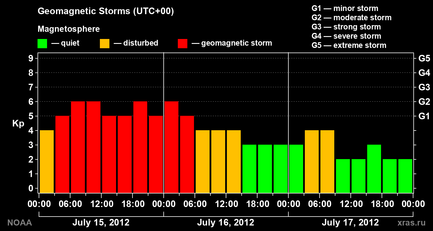Geomagnetic index Kp for 3 days