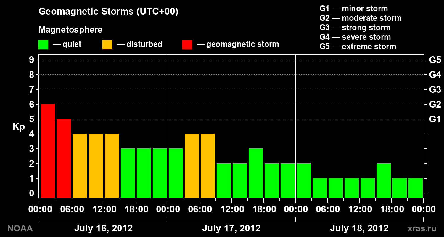 Geomagnetic index Kp for 3 days