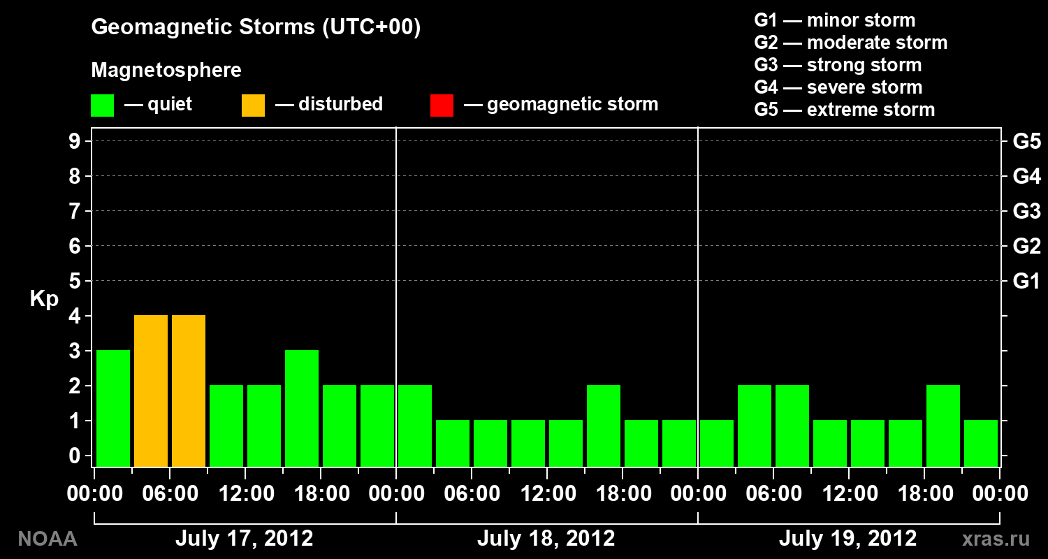 Geomagnetic index Kp for 3 days