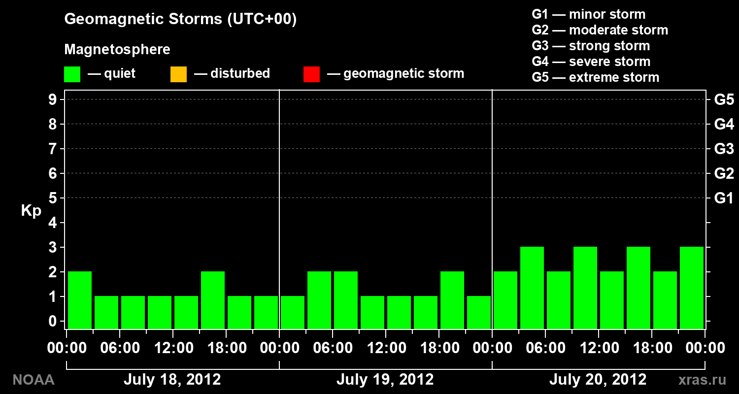Geomagnetic index Kp for 3 days