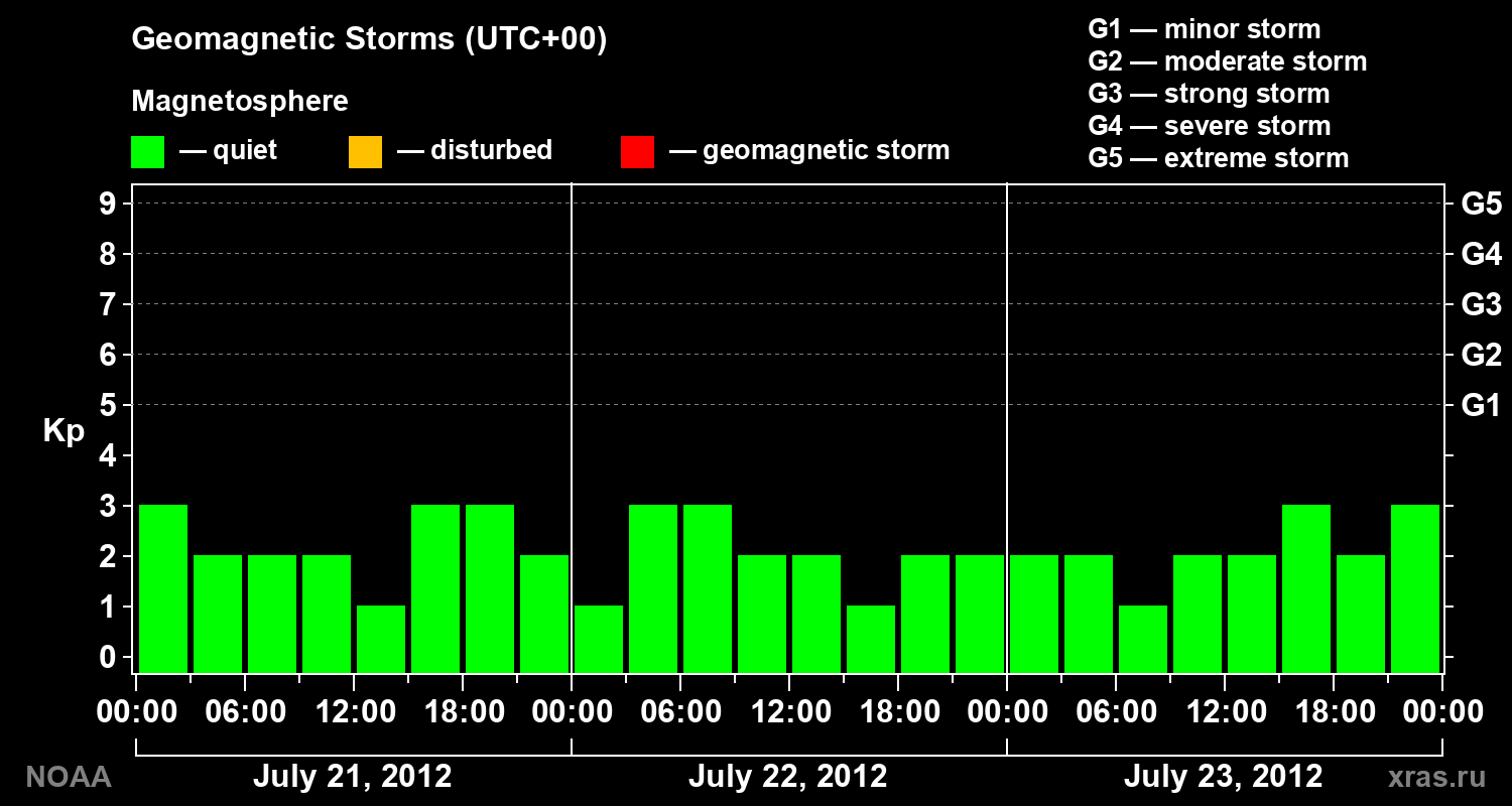 Geomagnetic index Kp for 3 days