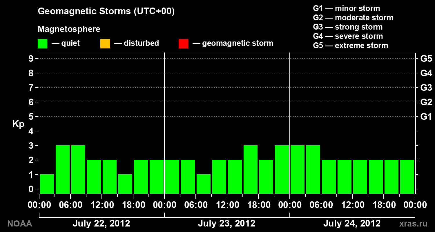 Geomagnetic index Kp for 3 days