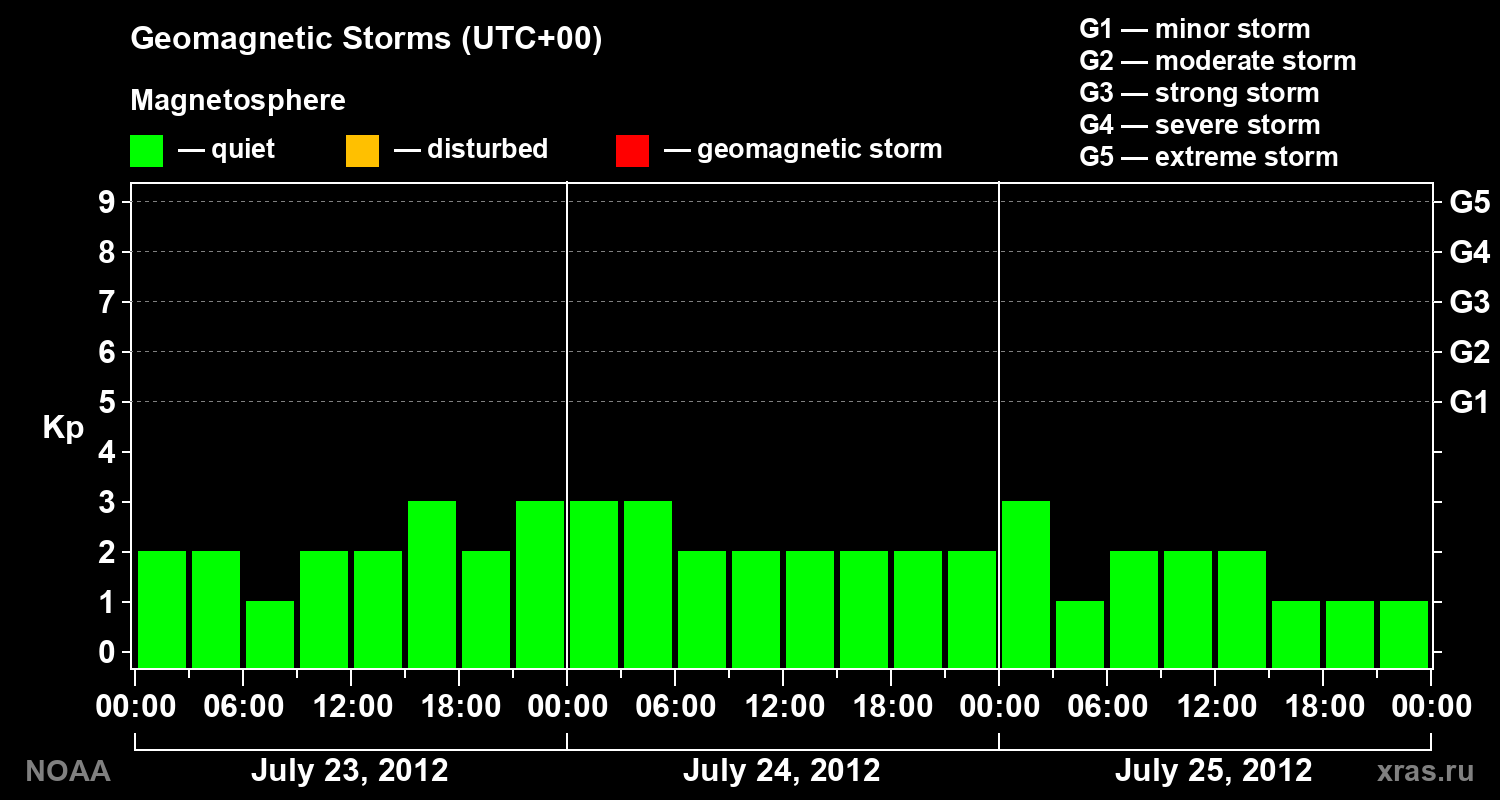 Geomagnetic index Kp for 3 days