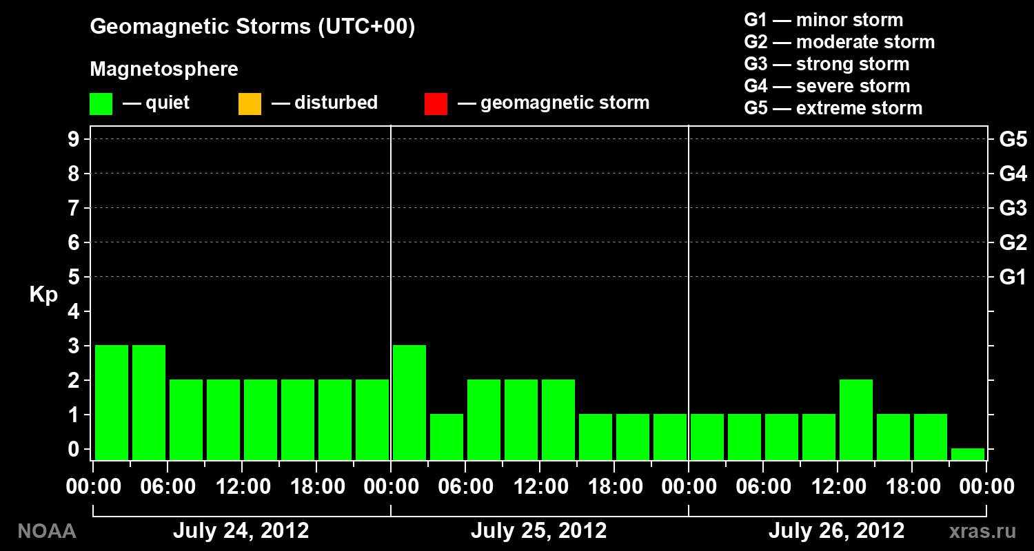 Geomagnetic index Kp for 3 days