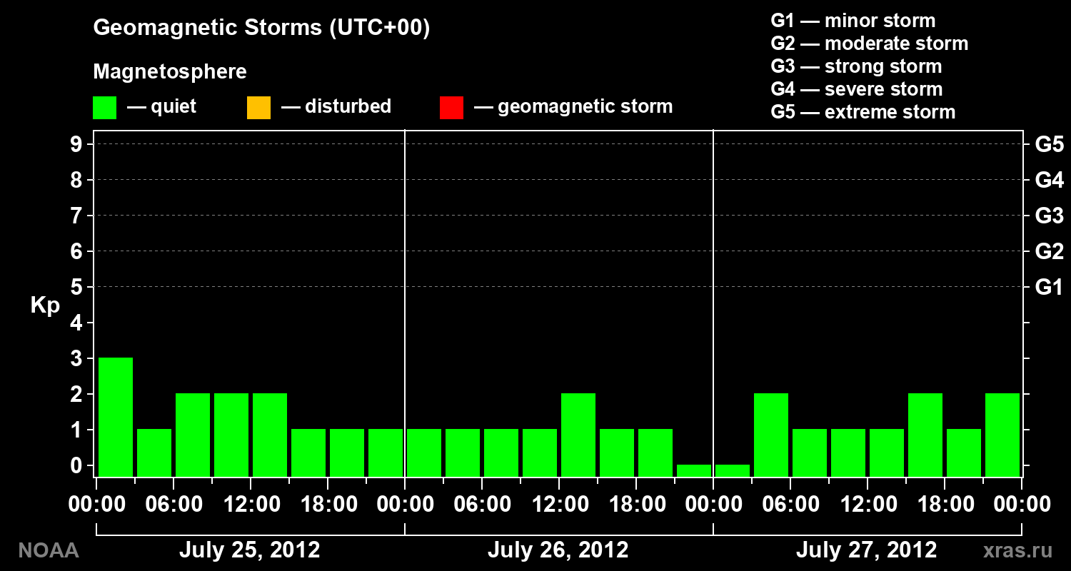 Geomagnetic index Kp for 3 days