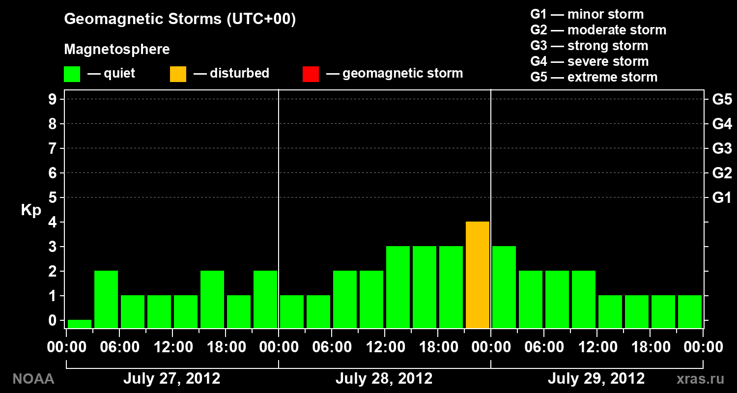 Geomagnetic index Kp for 3 days
