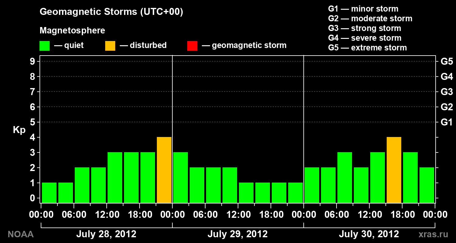 Geomagnetic index Kp for 3 days
