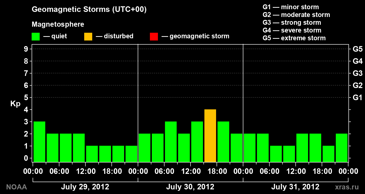 Geomagnetic index Kp for 3 days