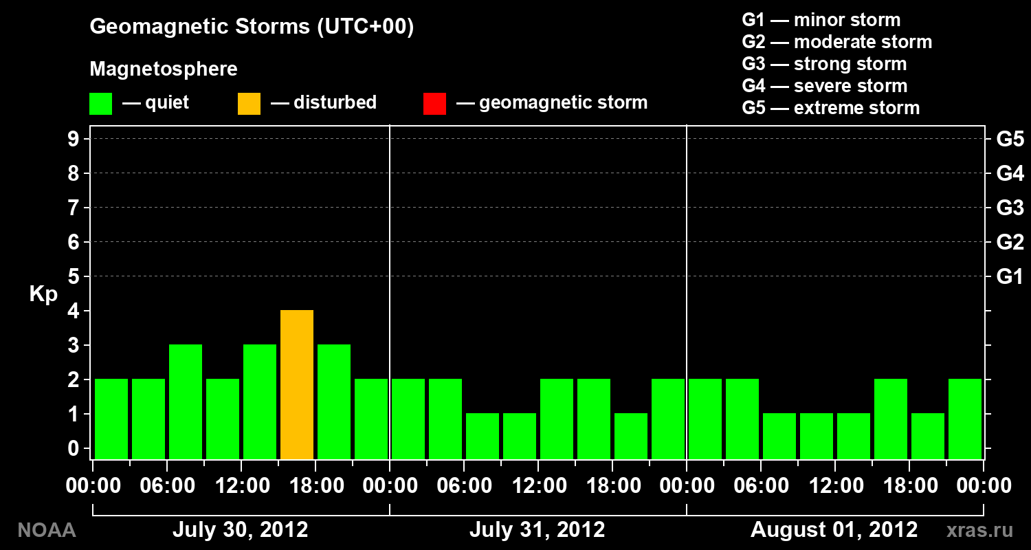 Geomagnetic index Kp for 3 days