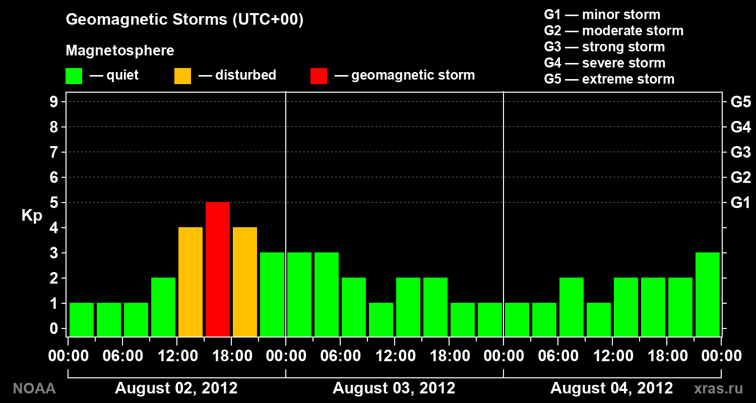 Geomagnetic index Kp for 3 days