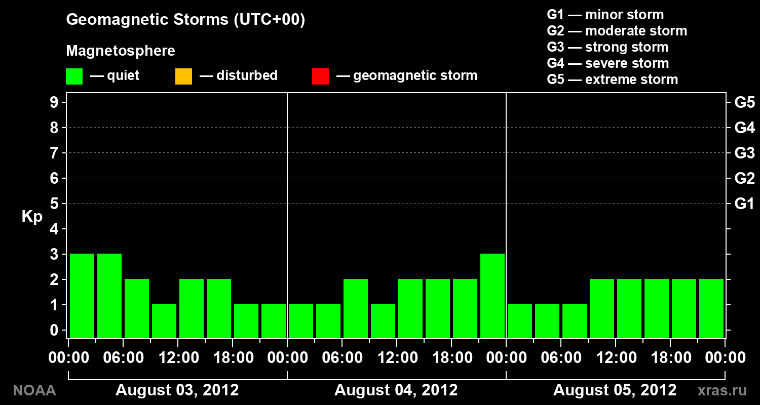 Geomagnetic index Kp for 3 days