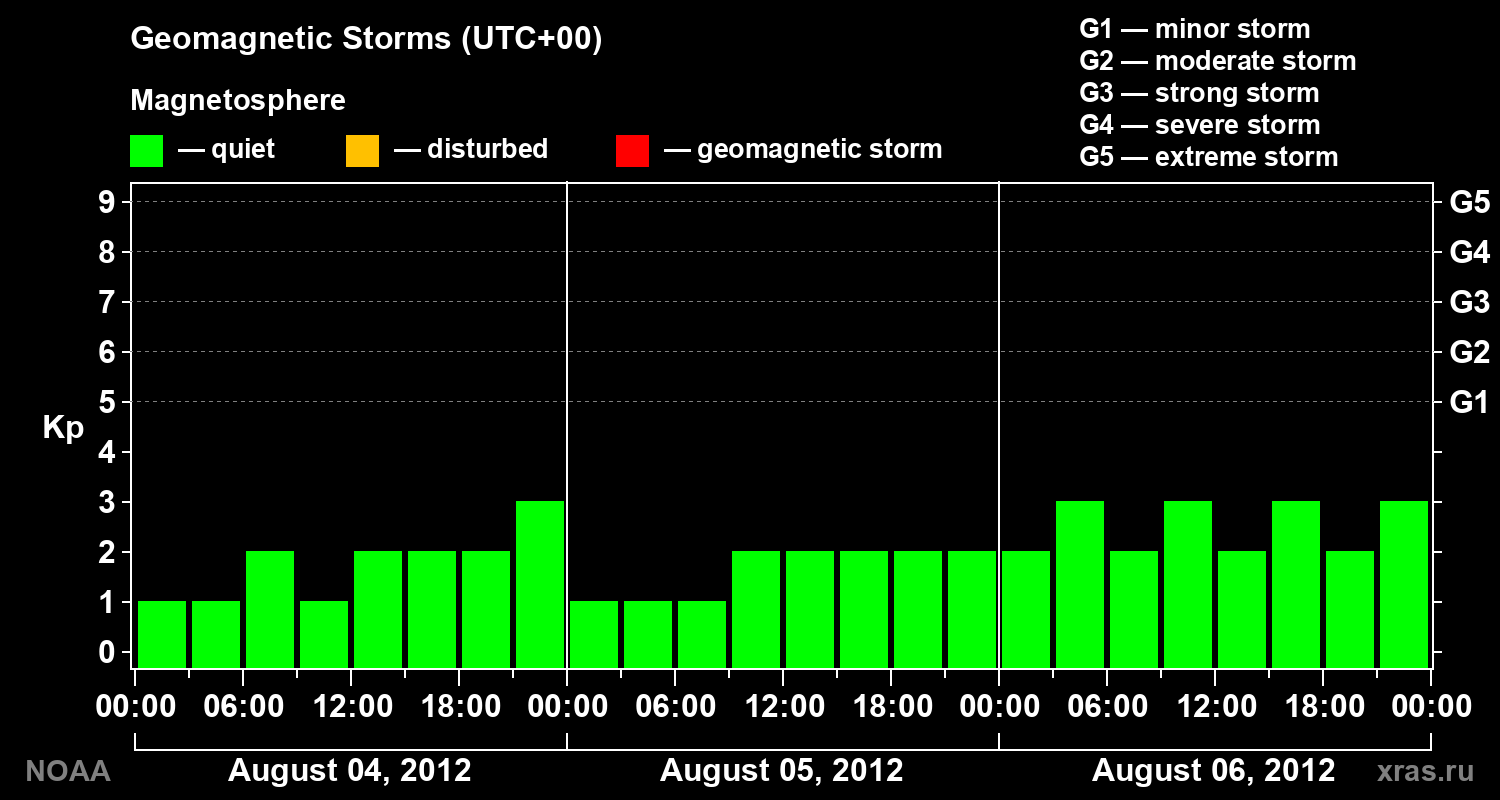 Geomagnetic index Kp for 3 days