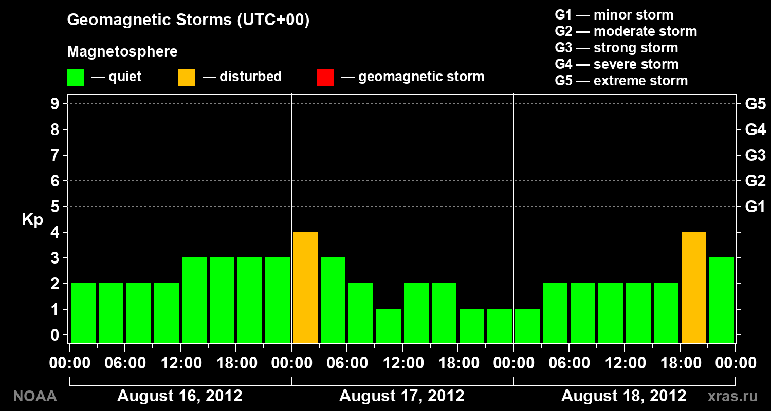 Geomagnetic index Kp for 3 days