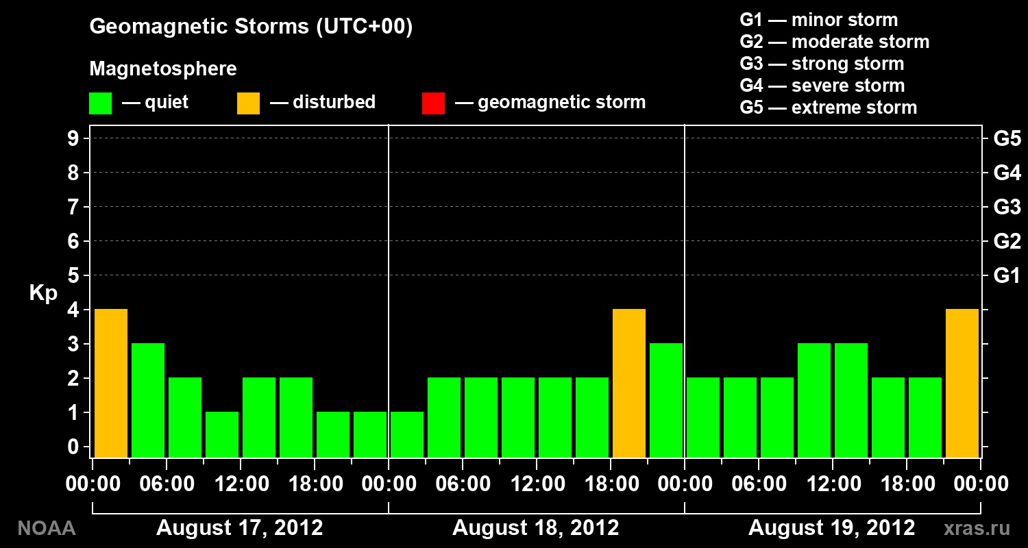 Geomagnetic index Kp for 3 days