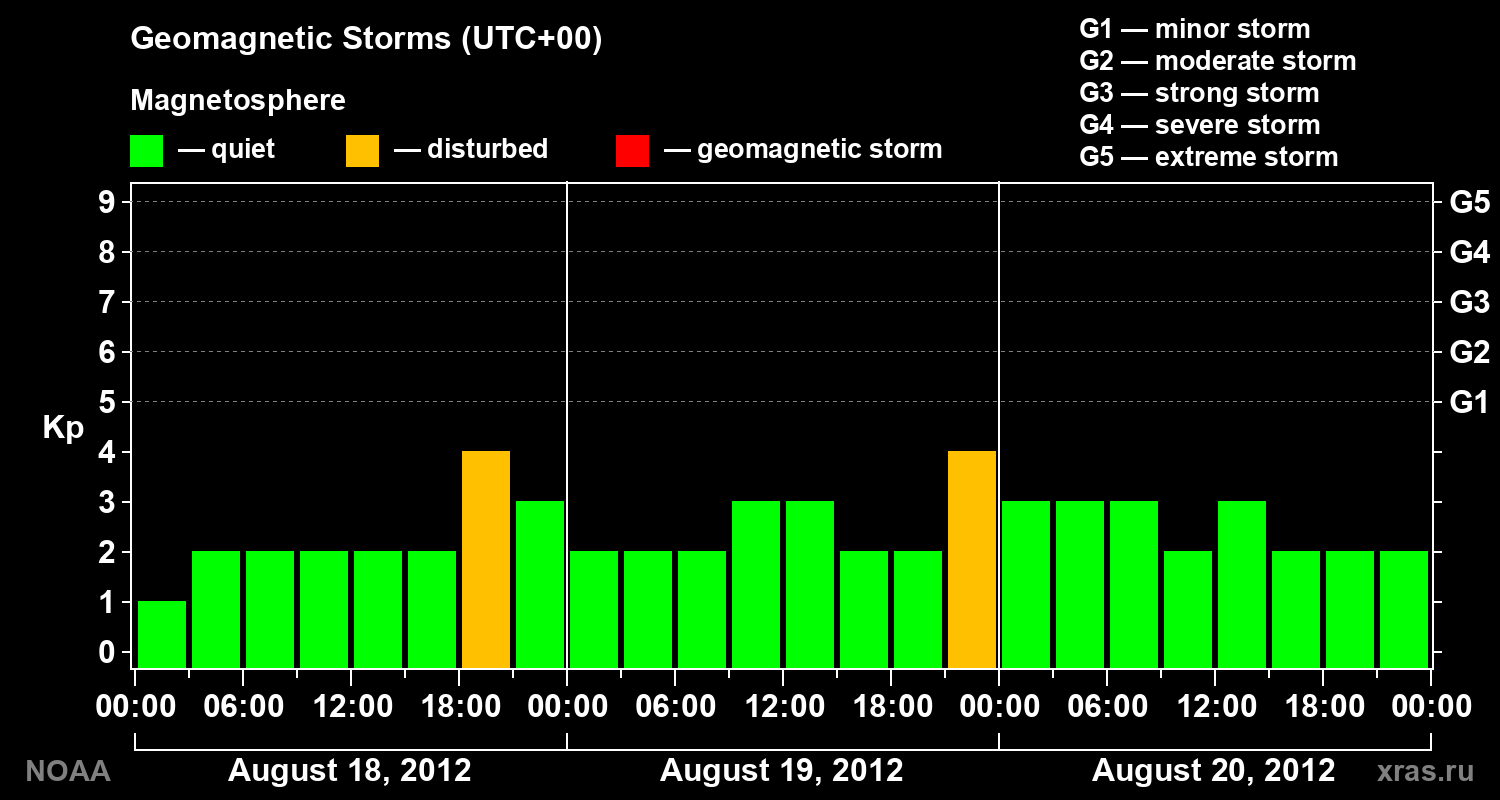 Geomagnetic index Kp for 3 days