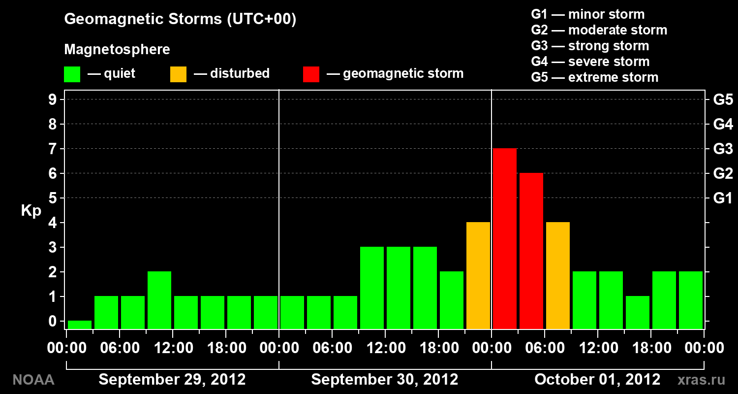 Geomagnetic index Kp for 3 days