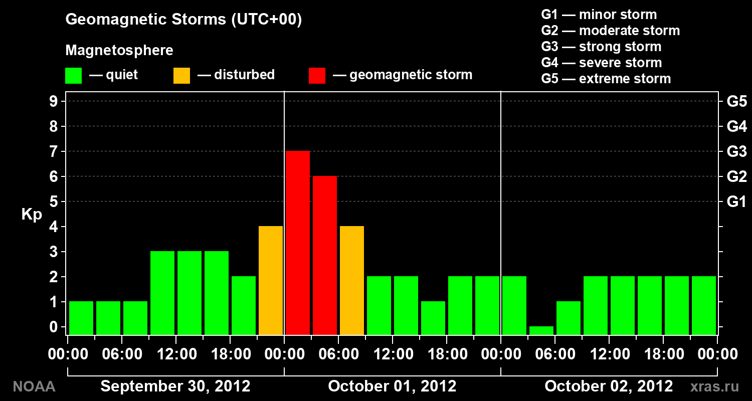 Geomagnetic index Kp for 3 days