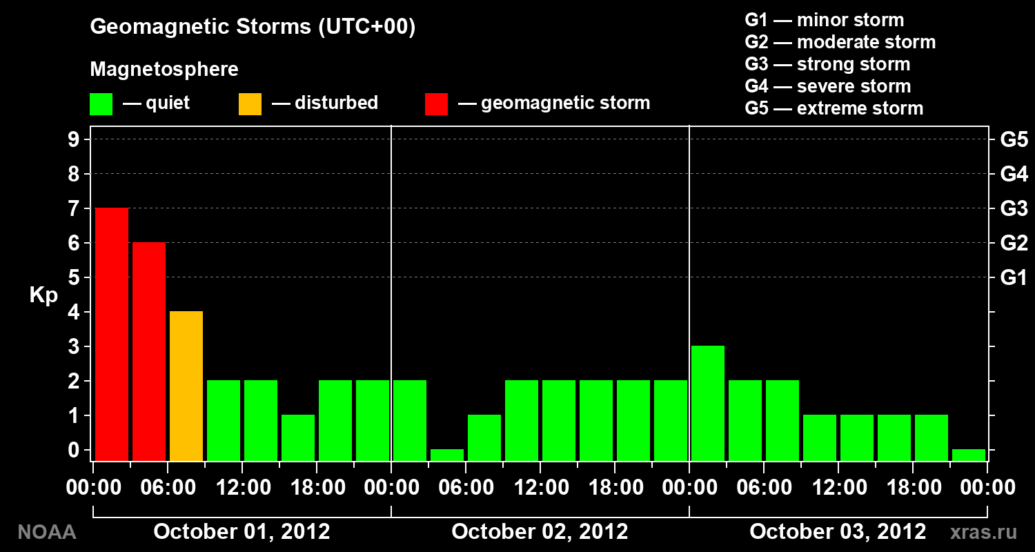 Geomagnetic index Kp for 3 days