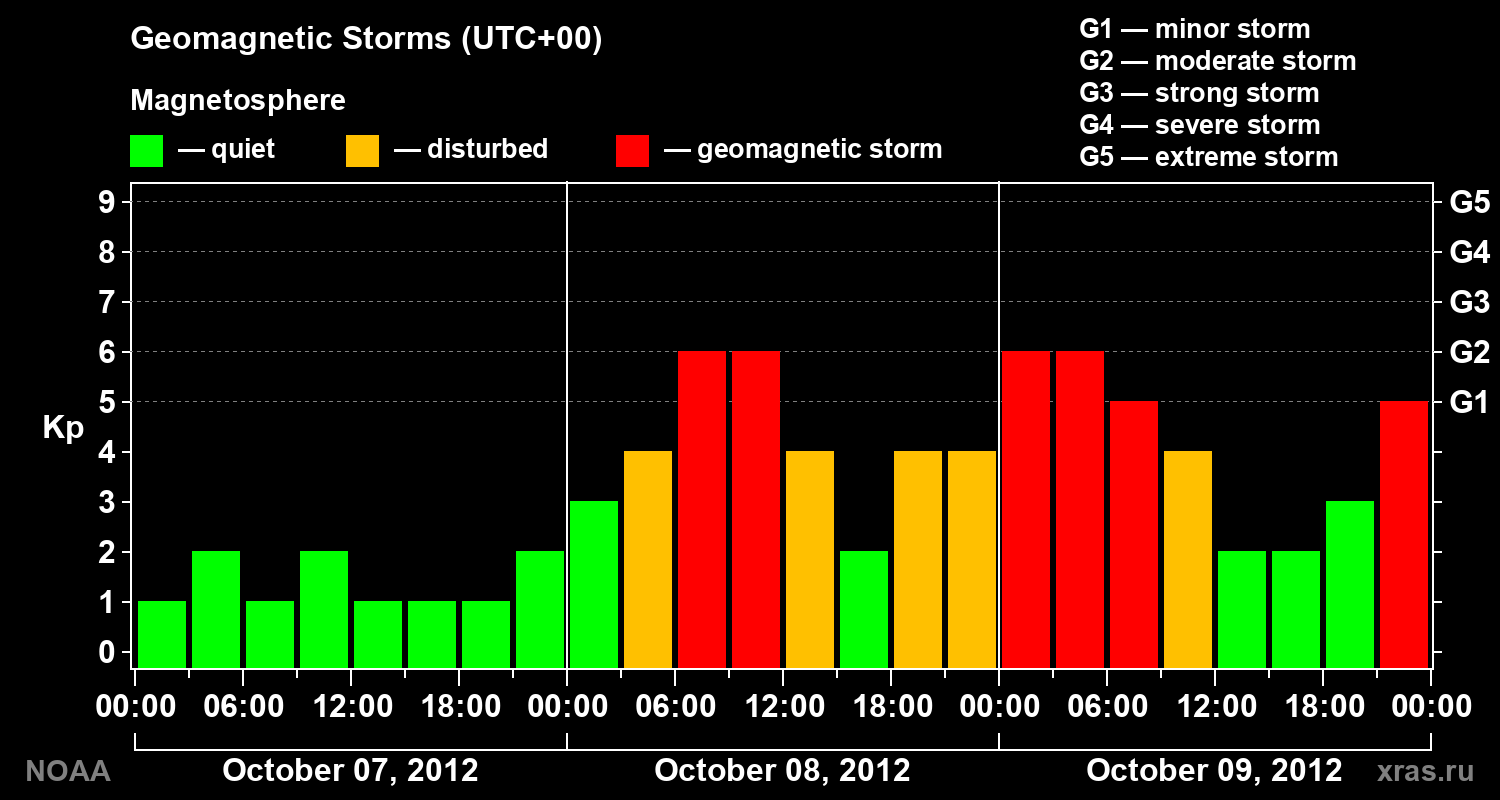 Geomagnetic index Kp for 3 days