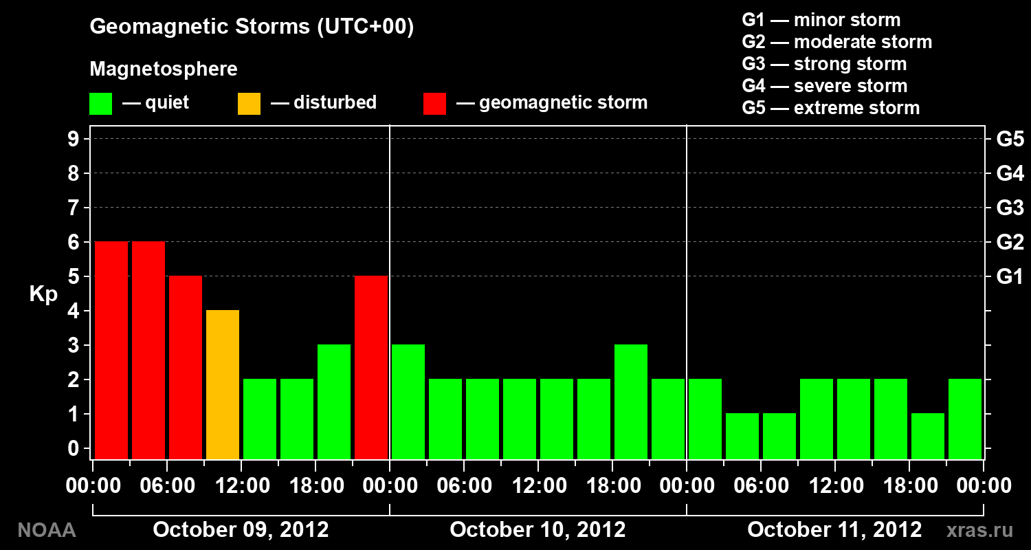 Geomagnetic index Kp for 3 days