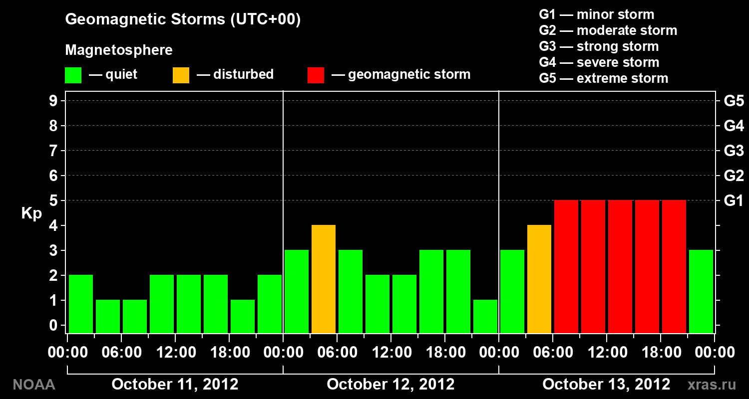 Geomagnetic index Kp for 3 days
