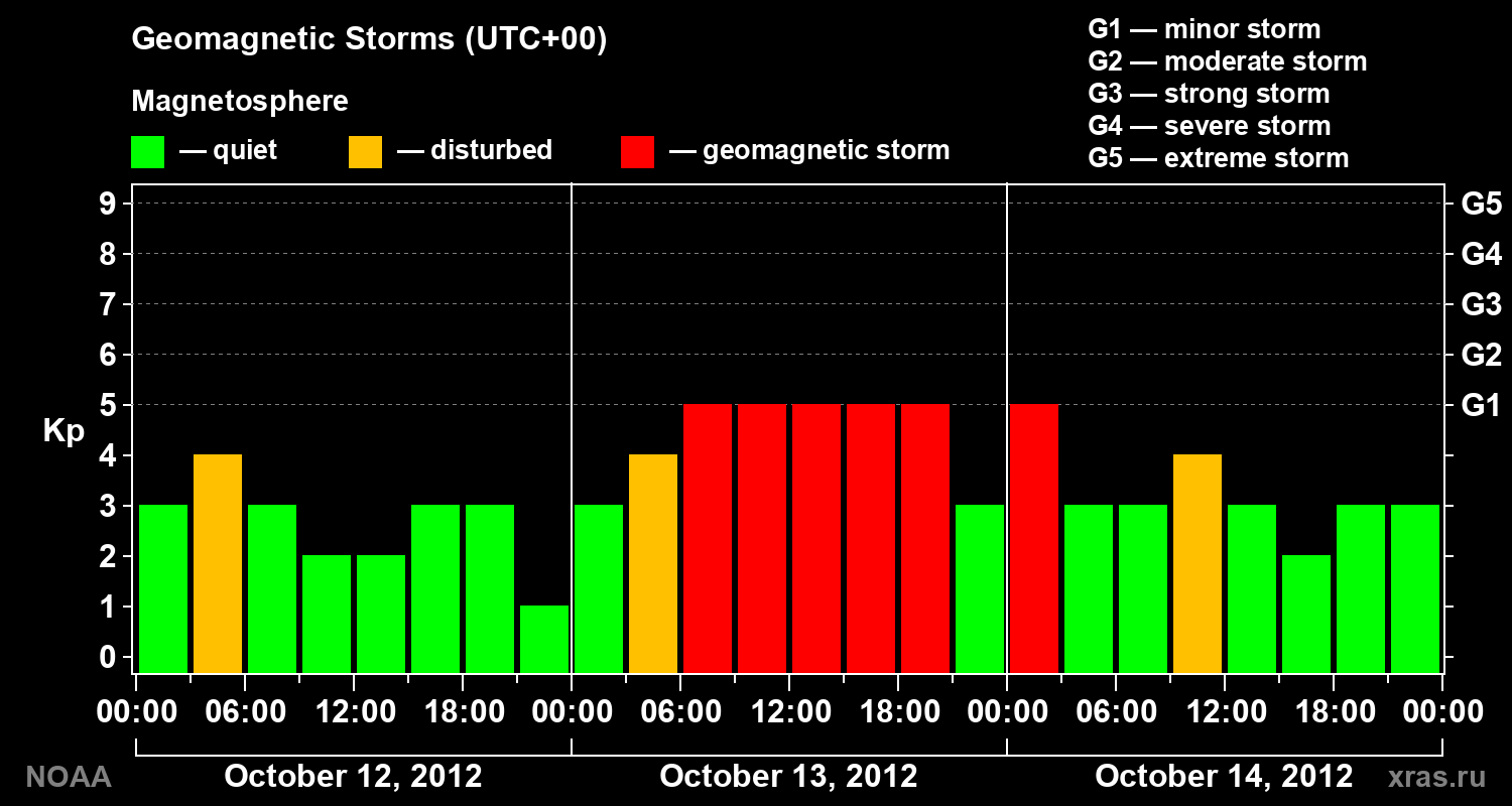 Geomagnetic index Kp for 3 days