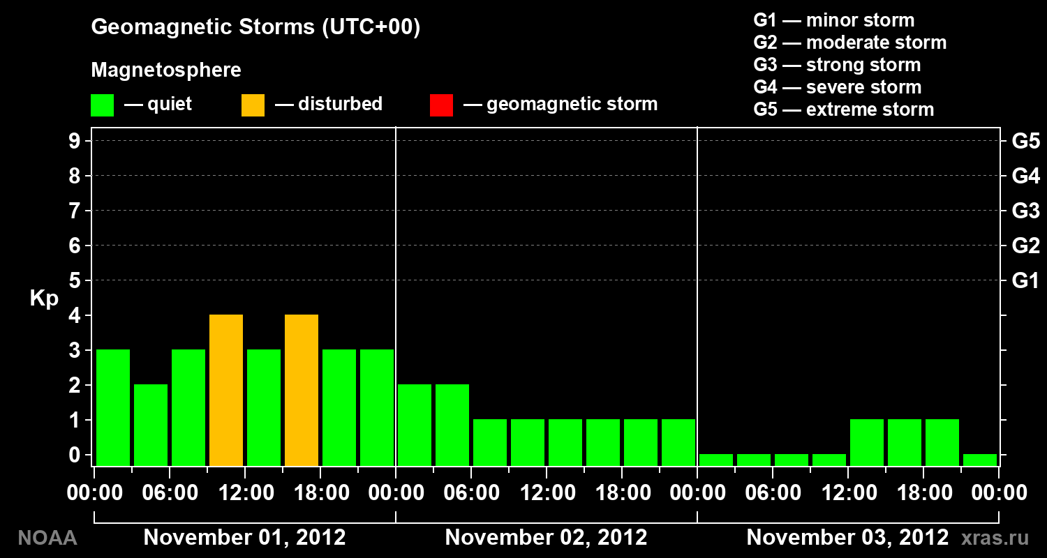 Geomagnetic index Kp for 3 days