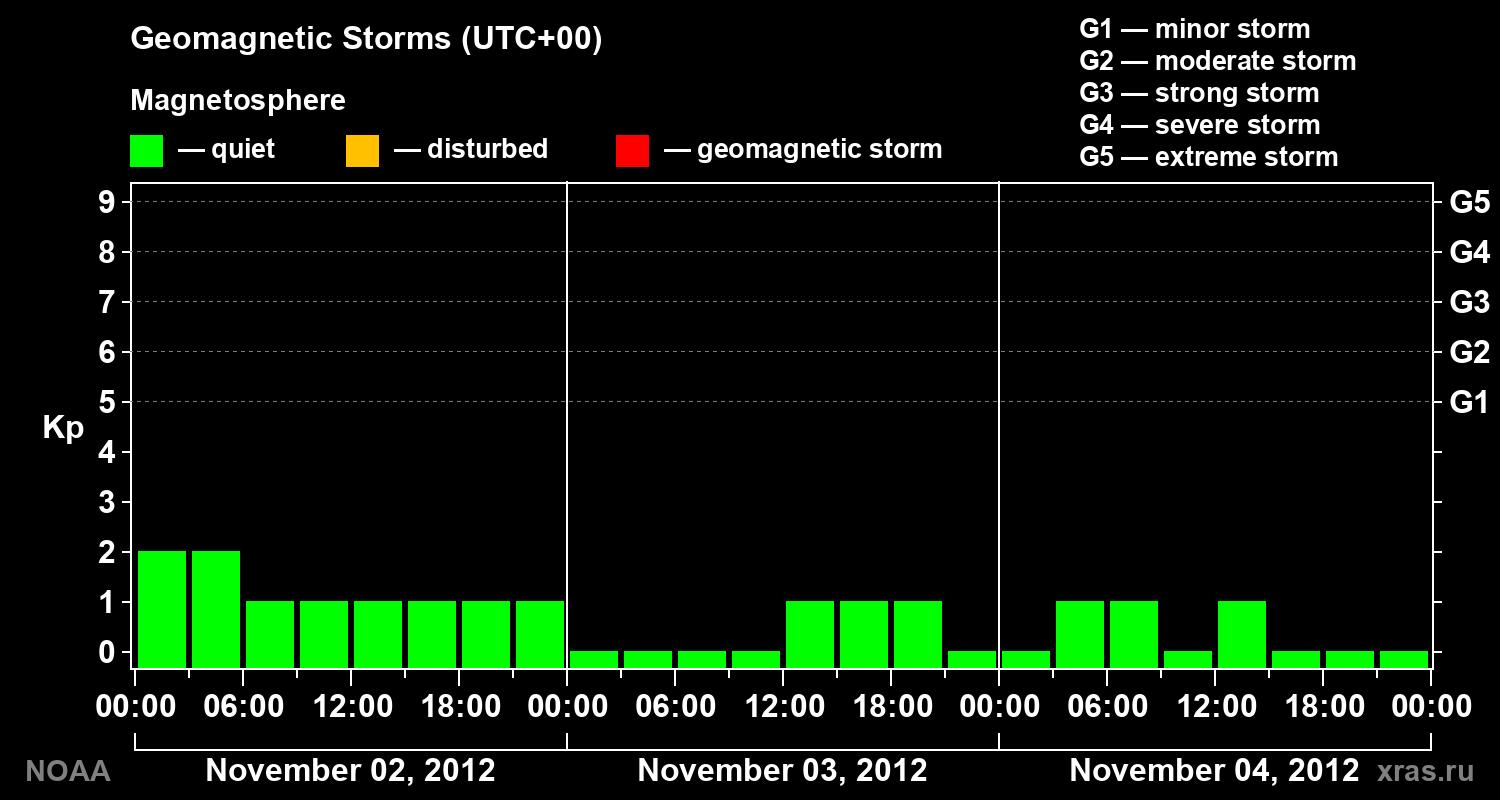Geomagnetic index Kp for 3 days
