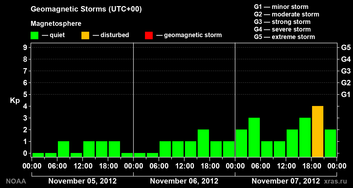 Geomagnetic index Kp for 3 days