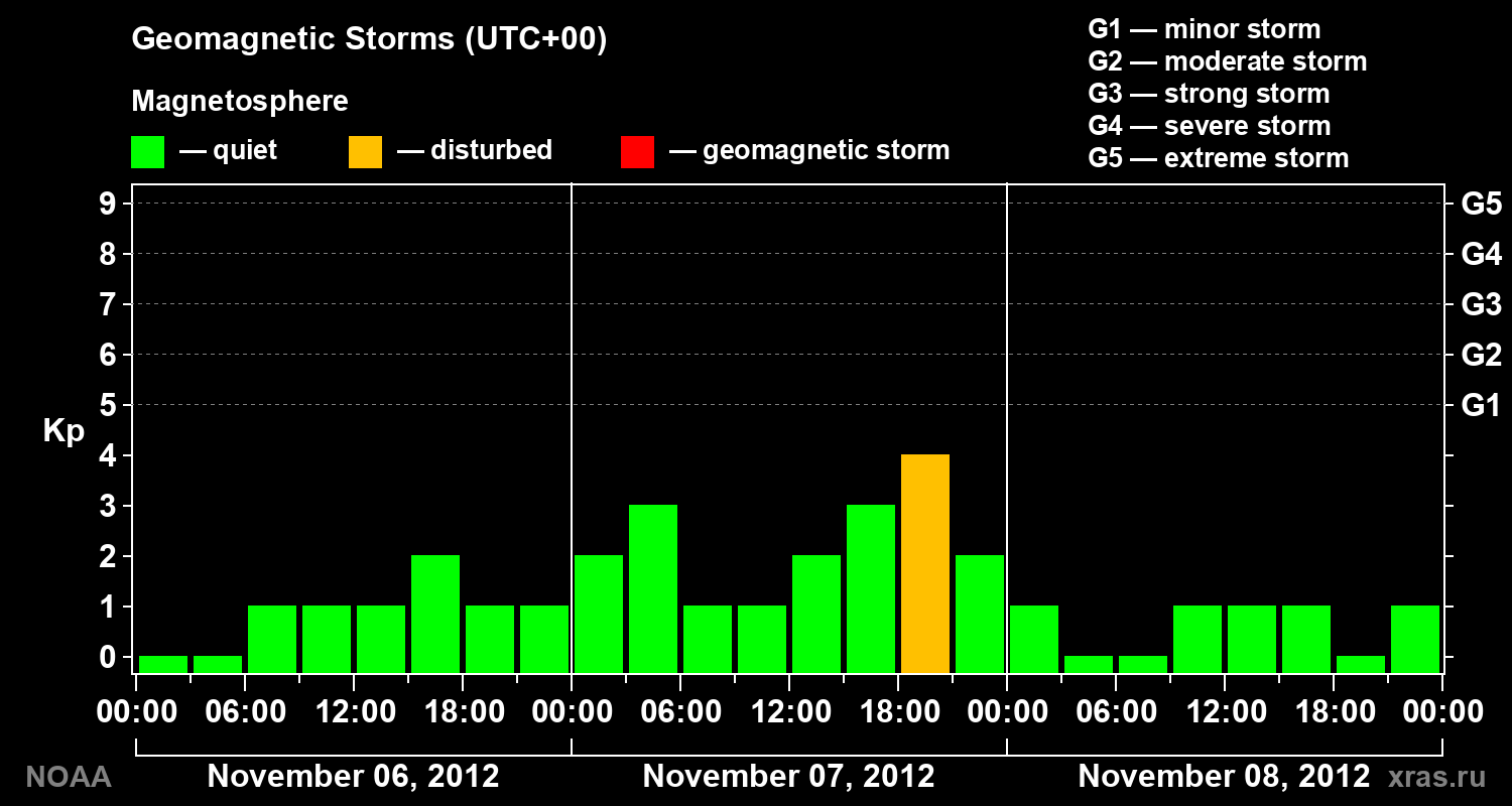 Geomagnetic index Kp for 3 days