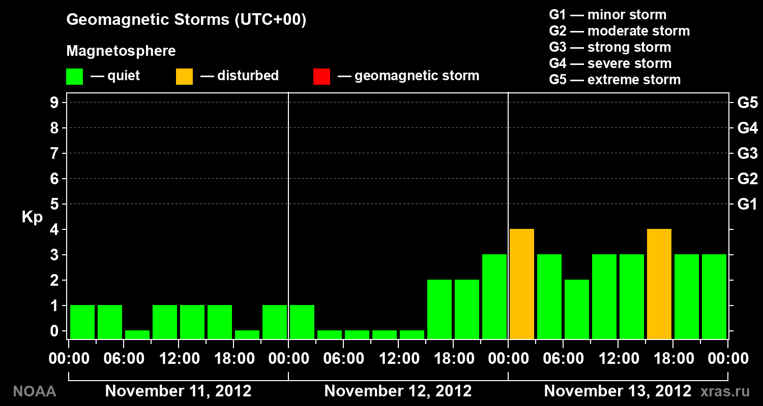 Geomagnetic index Kp for 3 days